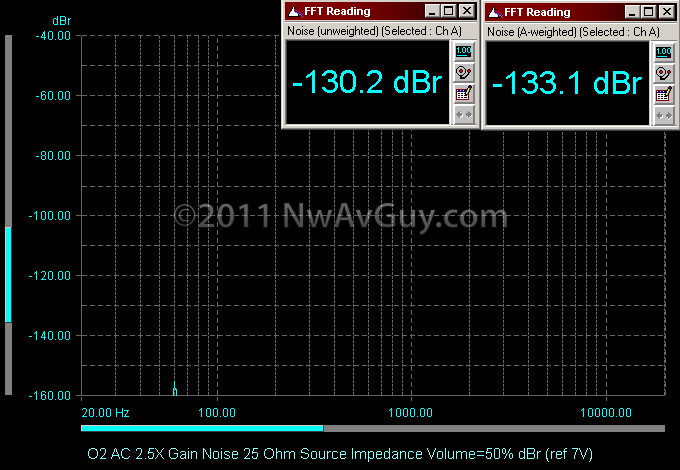 O2 AC 2.5X Gain Noise 25 Ohm Source Impedance Volume=50% dBr (ref 7V)