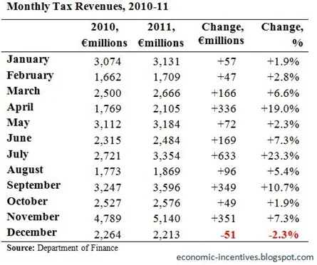 Monthly Tax Revenues December 2011