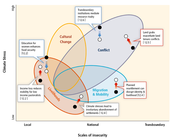 Human security will be progressively threatened as the climate changes. Human insecurity almost never has single causes, but instead emerges from the interaction of multiple factors. Climate change is an important factor in threats to human security through (i) undermining livelihoods, (ii) compromising culture and identity, (iii) increasing migration that people would rather have avoided, and (iv) challenging the ability of states to provide the conditions necessary for human security. Graphic: IPCC WGII AR5