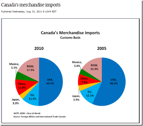 Canada - importations 2010