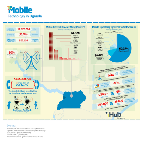 Uganda also has a high mobile phone use and good 3G network coverage