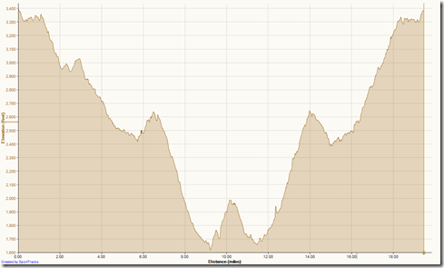 Running Candy Store Run 5-18-2013, Elevation