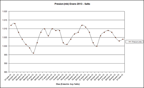 Presion (Enero 2013)