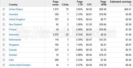 Mengapa Percuma Memasang Adsense di Blog Bertraffic dari Indonesia copy