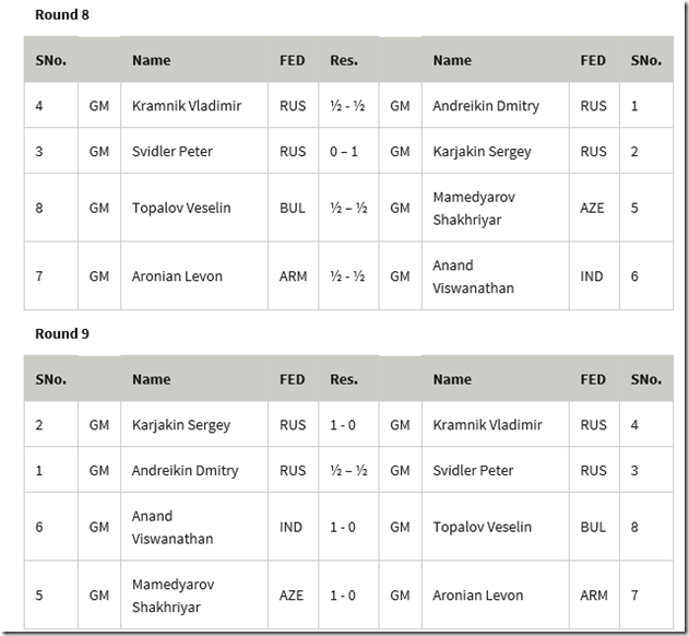 Results of Rounds 8-9, FIDE Candidates 2014, Khanty Mansiysk Russia Rounds 8-9, FIDE Candidates 2014 Russia