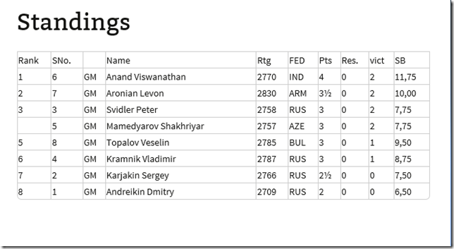 Standings after rd 6, FIDE Candidates 2014, Khanty Mansiysk Russia Standings after round 6, FIDE Candidates 2014 Russia