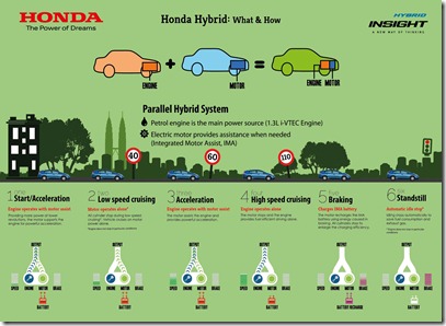 Infographics 1 - Honda Hybrid - What & How Infographics 1 - Honda Hybrid - What & How