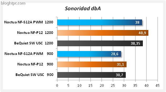 Comparativa Sonoridad Noctua NF-S12A PWM