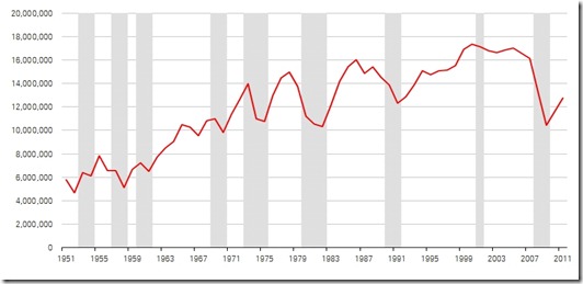 chart us auto sales 1951 2012