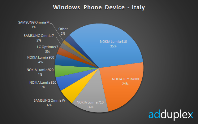 devices-italy