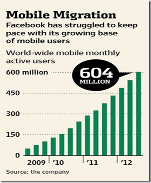 CHART 2012 MOBILE USERS