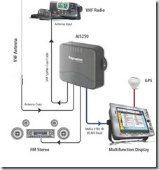 Connessione Raymarine AIS250 Connessione Raymarine AIS250