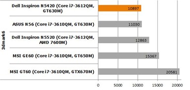 Dell Inspiron N5420 Benchmark 3Dmark 06 compare