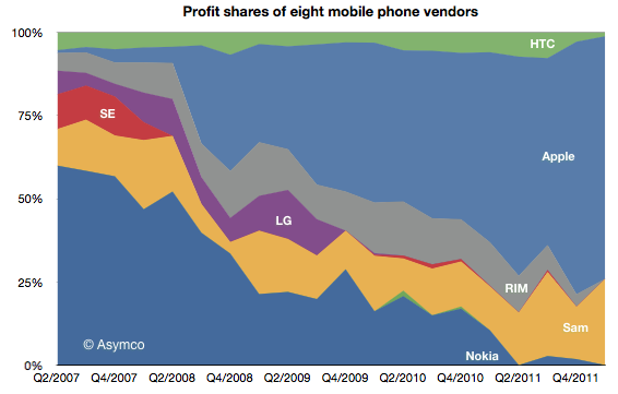 [profit_share_mobile_market_2012%255B5%255D.png]