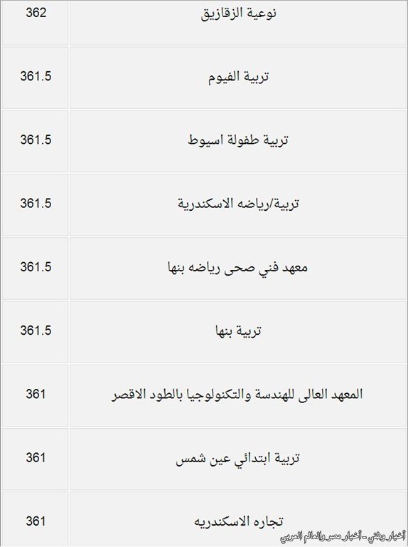 درجات القبول بكليات المرحلة الثانية من تنسيق الجامعات والمعاهد للعلمي