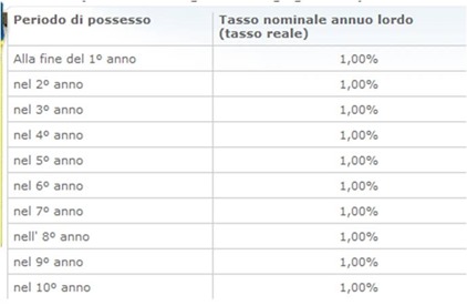 buono postale inflazione buono postale inflazione