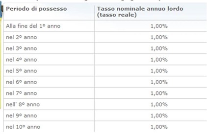 buono postale inflazione