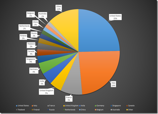 Downloadrates_Countries Downloadrates_Countries