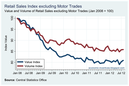 Ex Motor Trades Index to August 2012