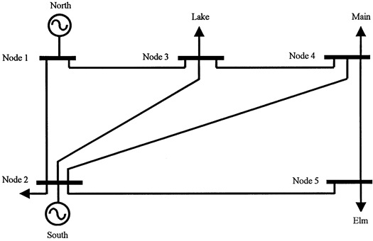 A five-node power network with two generators, seven transmission lines and four loads