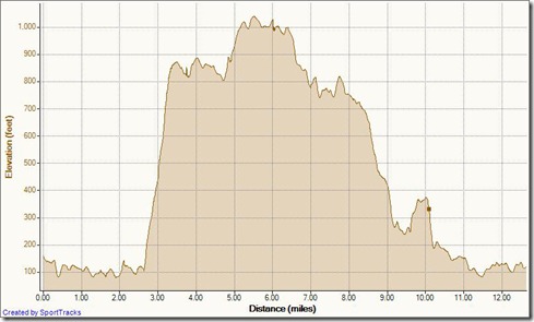 My Activities Mentally Sensitive down Rockit 1 -2-2012, Elevation - Distance