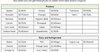 Grocery Price List | Learn Couponing