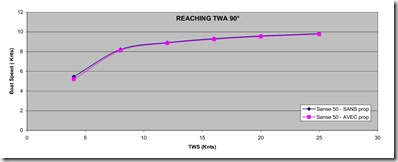 Grafico velocit&agrave; traverso