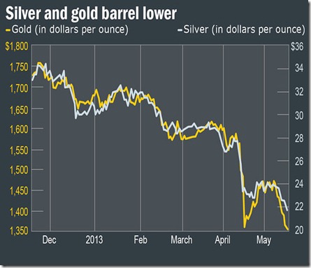 chart gold and silver 2013