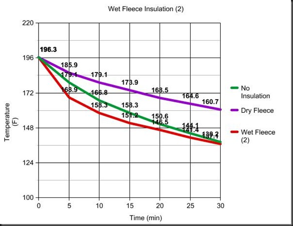 la laine mouillée thinsulate temperature chart