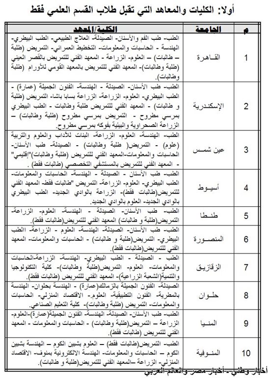الكليات والمعاهد المتاحة لشهادات المعادلة 2013 القسم العلمي فقط - اخبار وطني