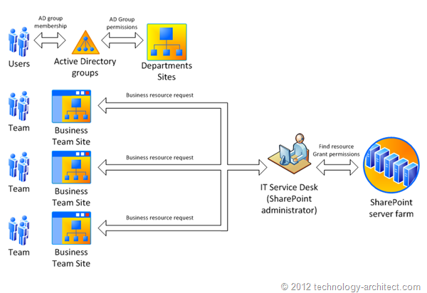 Common SharePoint permissions strategy