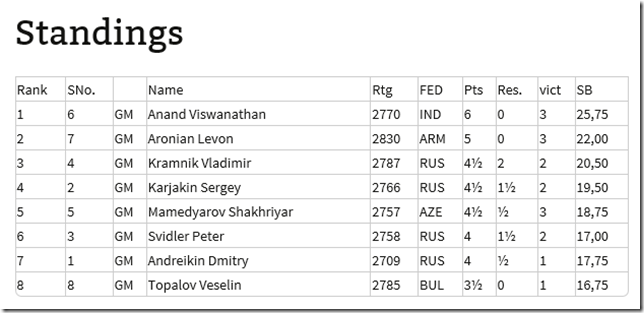 Standings after round 9, FIDE Candidates 2014 Khanty Mansiysk Russia Standings after round 9, FIDE Candidates 2014