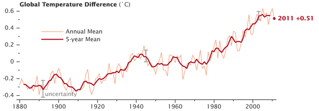 Global surface temperature, 1880-2011. While average global temperature will still fluctuate from year to year, scientists focus on the decadal trend. Nine of the 10 warmest years since 1880 have occurred since the year 2000, as the Earth has experienced sustained higher temperatures than in any decade during the 20th century. As greenhouse gas emissions continue to rise, scientists expect the long-term temperature increase to continue as well. Data: NASA GISS. Image: NASA Earth Observatory, Robert Simmon