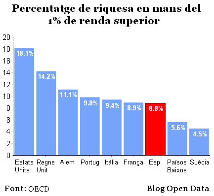 Percentatge de riquesa en mans del 1% de renda superior