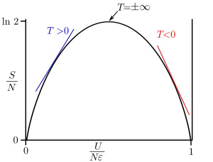 300px-NegativeTemperature-SvsE.jpg