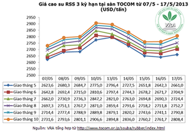 Giá cao su thiên nhiên trong tuần từ ngày 13.5 đến 17.5.2013