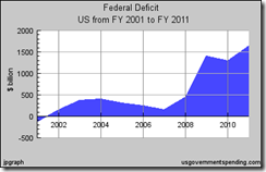 Deficits 2001-2011
