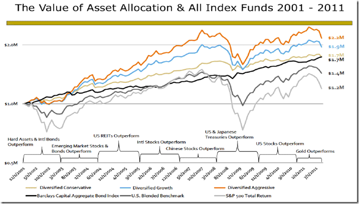 asset-allocation-and-index-funds11