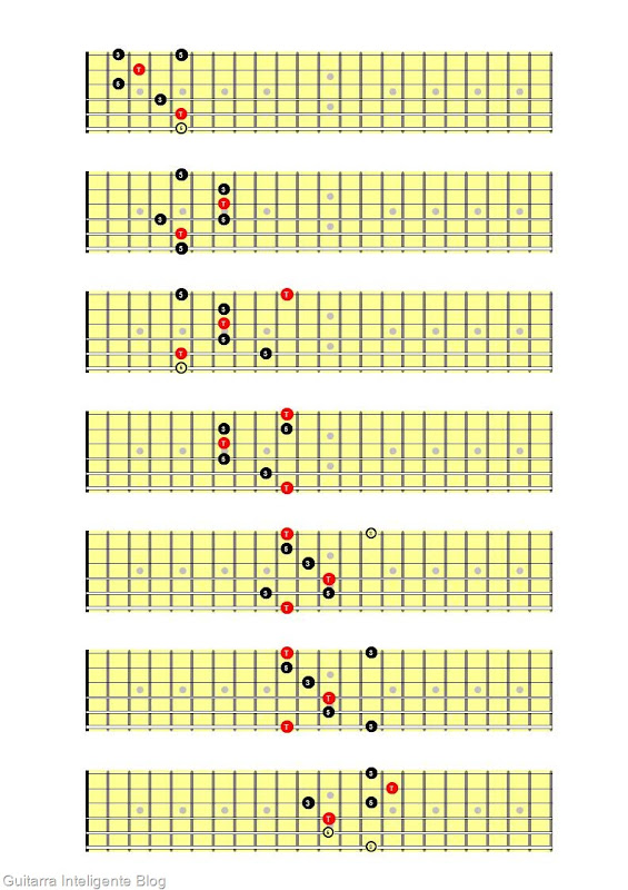 Arpeggios triades maiores