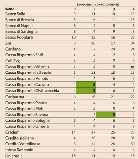 chiusura conto banca