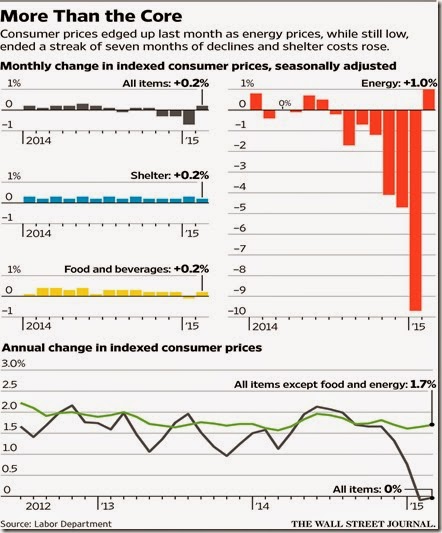 chart core inflation 2015