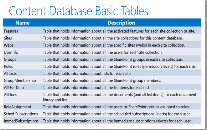 Desarrollo +: Tablas básicas de una base de datos de Contenido de SharePoint  2013