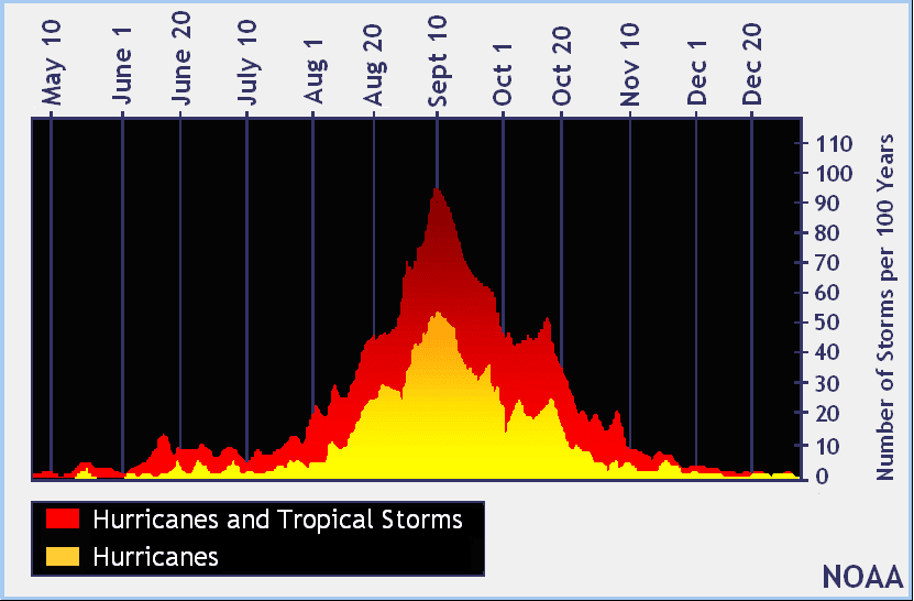 [North_Atlantic_Tropical_Cyclone_Climatology_by_Day_of_Year_Graph%255B4%255D.png]