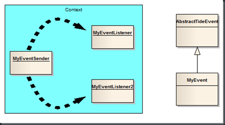 Tide Context - Events
