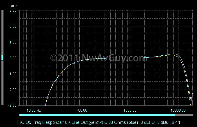 FiiO D5 Freq Response 10K Line Out (yellow) & 33 Ohms (blue) -3 dBFS -3 dBu 16-44