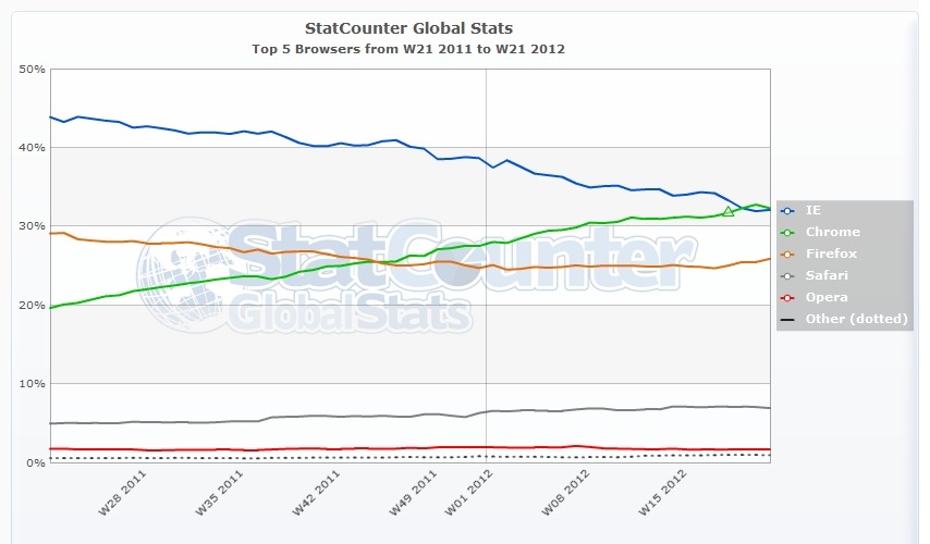 [StatCounter-browser-ww-weekly-201121-201221%255B6%255D.jpg]