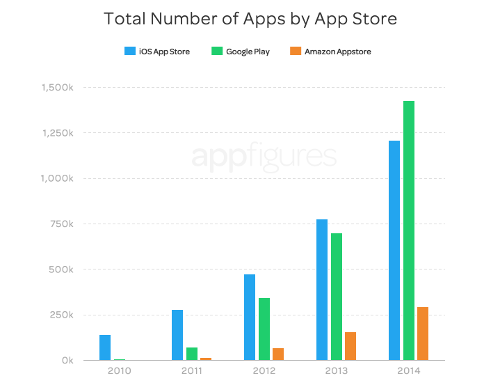 [Total%2520apps%2520in%2520app%2520stores%2520mobile%25202014%2520-%2520mobilespoon%255B8%255D.png]
