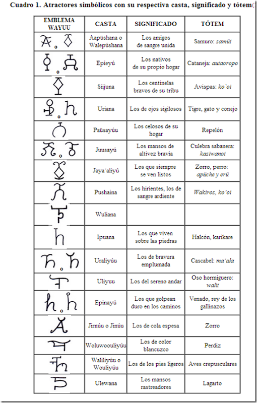 Indigenismo venezolano Clanes de la etnia wayúu