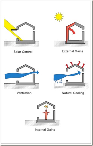 Passive cooling strategy.