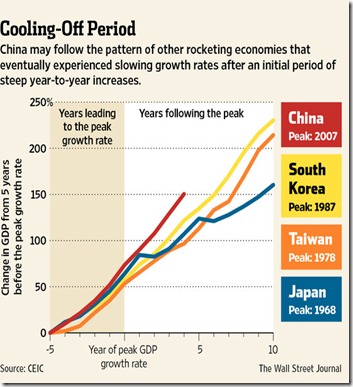 chart april 2013 cooling emerging markets